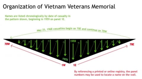 An illustration of the memorial walls depicts the order in which the names are displayed on the panels.